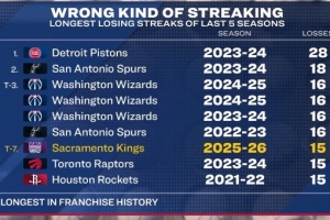 近5季最长连败纪录榜：23-24赛季活塞断档领跑 今年国王进前十