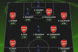 本赛季阿森纳+热刺评分最高阵：赖斯领衔阿森纳7人，罗梅罗在列