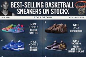 美媒：2025球鞋二级市场依旧是科比球鞋主导 前10销量中5款为科比