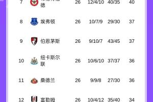 英超积分榜：维拉落后榜首7分，切尔西净胜球优势暂排第四