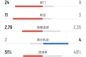 拜仁3-2法兰克福全场数据：射门24-9，射正11-3，控球率51%-49%