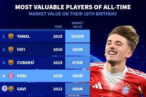 德转列历史18岁球员身价榜：亚马尔2亿领跑，卡尔6000万并列第四