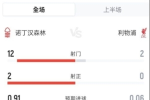 半场12脚，森林是2015年5月以来英超上半场对利物浦射门最多球队