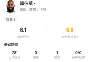 姆伯莫本场1助攻+2关键传球 3射0正1错失进球 7对抗0成功 仅6.1分