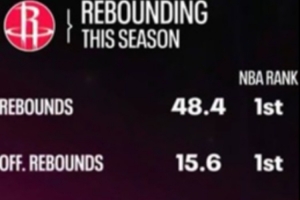火箭本赛季场均篮板&进攻篮板均联盟第1 二次进攻得分第2