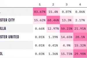 Opta英超排名预测：利物浦、曼联前五概率均超7成，切尔西不足5成