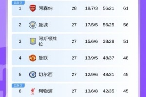 猛猛追分！英超积分榜：曼联6轮5胜重回第4！距第三名维拉3分