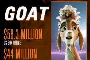 库里担任制片人的《GOAT》全球票房突破1亿美元 荣登全美票房榜首