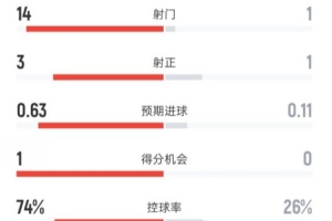 国米半场0-0博德闪耀数据：射门14-1，射正3-1，控球率74%-26%