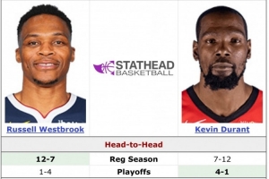 大哥&二哥将再交手！杜兰特生涯常规赛对阵威少7胜12负