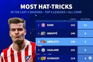 五大联赛球员近三个赛季戴帽榜：凯恩11次居首，姆巴佩8次第二