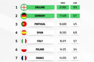 欧战系数：英格兰9队征战拿下第5个欧冠名额，德甲暂列第2意甲第5
