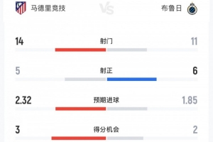 马竞4-1布鲁日全场数据：射门数14-11，马竞5次射正收获4进球