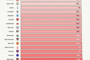 Opta英超剩余赛程难易度排名：利兹联最容易，切尔西最艰难