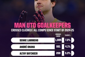 24-25赛季以来拉门斯摘传中球成功率7.3%，领先奥纳纳和巴延德尔