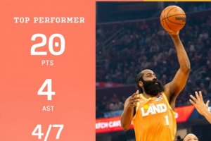 稳定表现！骑士官方发布哈登本场20+4数据海报