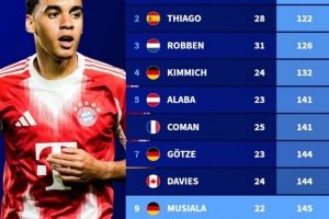 达成德甲百胜最快用时榜：哈维·马丁内斯居首，穆西亚拉第久