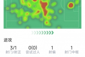 阿坎吉本场数据：3射1正，1次中框，6次解围，5次对抗仅1次成功