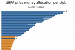 欧战奖金：拜仁9980万最多 凯拉特2120万 仅比欧联最多罗马少90万