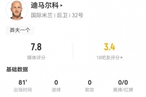 迪马尔科本场5射2正+9关键传球 23传中+21丢失球权 获评7.8分