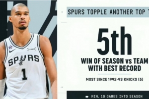 马刺本季5次战胜联盟最佳战绩球队 92-93赛季尼克斯以来最多！