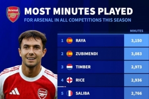 阿森纳本赛季出场时间榜：拉亚居首，苏维门迪、廷伯、赖斯前四