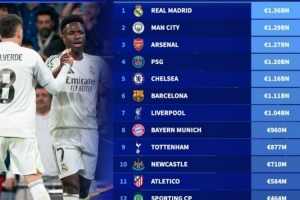 欧冠16强德转身价榜：皇马居首，曼城、阿森纳、巴黎、切尔西前五