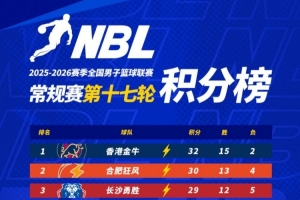 NBL常规赛积分榜：香港金牛、合肥狂风和长沙勇胜稳居前三