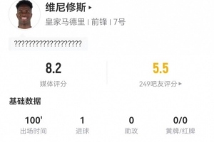 维尼修斯本场3射2正进1球 4成功长传+4过人2成功+2造犯规 获8.2分