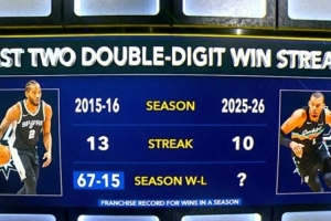 本赛季几胜？马刺上一次10+连胜的赛季豪取67胜&队史最佳