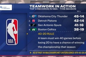 40-20夺冠定律：近44冠40队符合 本季雷霆活塞马刺达标 绿军有戏