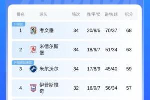 乱斗！英冠形势：考文垂三连胜5分优势领跑，蓝狐8轮不胜陷降级区