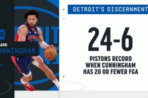 上一场26中5！坎宁安本赛季出手不超20次 活塞战绩为24-6