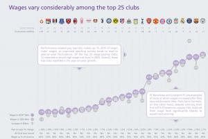 欧洲薪资支出排名：曼城5.57亿欧第一，巴萨巴黎皇马利物浦超5亿