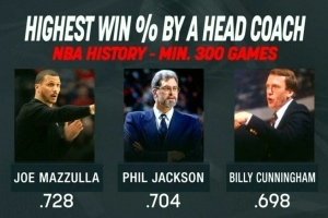 至少执教300场教练中：马祖拉胜率72.8%历史第一 禅师70.4%第二