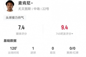 麦肯尼本场1球+4关键传球 17丢失球权+10对抗4成功 获评7.4分