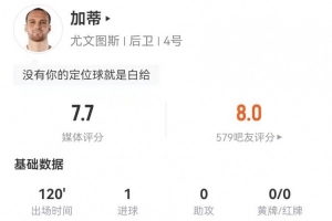 加蒂本场4射2正进1球+1错失进球 6解围+11对抗6成功 获评7.7分