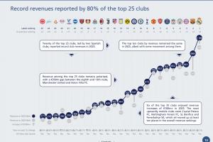 欧足联2025收入排行：皇马11.8亿第1，巴萨9.8亿第2，英超前10占6