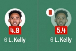 表现糟糕！凯利首回合失误导致丢球评分4.8，次回合染红评分5.4