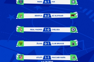 青年欧冠1/8决赛：皇马1-0淘汰切尔西 本菲卡6-2淘汰阿尔克马尔