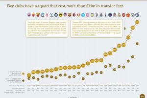 壕！球队阵容成本排行：切尔西17.4亿欧领跑，曼城15.8亿曼联13亿