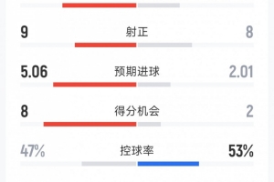 功亏一篑，尤文3-2加拉塔萨雷120分钟数据：射门29-16，射正 9-8