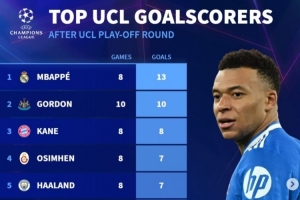 德转列本赛季欧冠射手榜:姆巴佩压戈登居首 奥斯梅恩、海于格在列