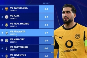 多特欧冠最大比分失利榜：0-4巴萨居首，本赛季1-4亚特兰大在列