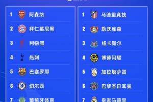 一半不变！欧冠16强对比上赛季有8队不变：西甲三雄+英德法5队