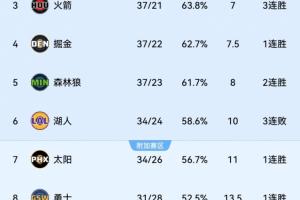 众人皆进 唯湖退！西部3-8位仅湖人处于连败状态！