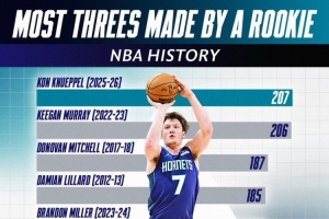 克尼佩尔新秀三分纪录称王！基根·穆雷第2 米切尔第3 库里第10