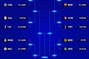 德转列欧冠16强对阵身价：上半区6队超9亿、下半区仅巴萨和阿森纳