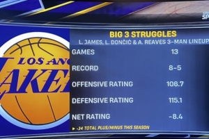 防守太差！东詹里同时在场本赛季防守效率115.1 净效率-8.4