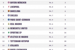 OPTA欧冠16强实力排名：阿森纳居首，曼城、拜仁、红军、巴萨前五